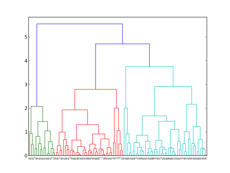 Clustering