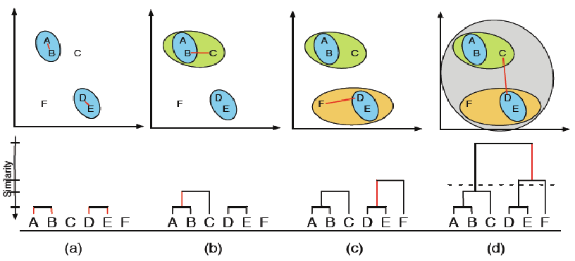 Clustering