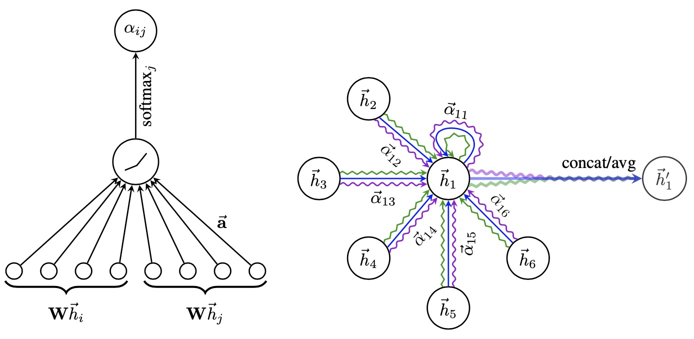 Understanding GAT