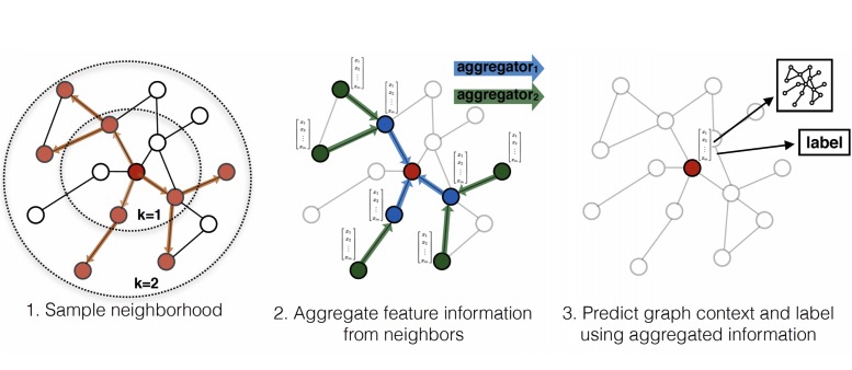 Graph SAGE