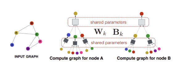 Graph_sage