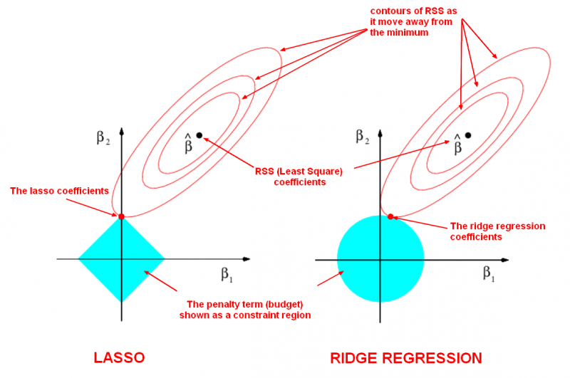Regularization