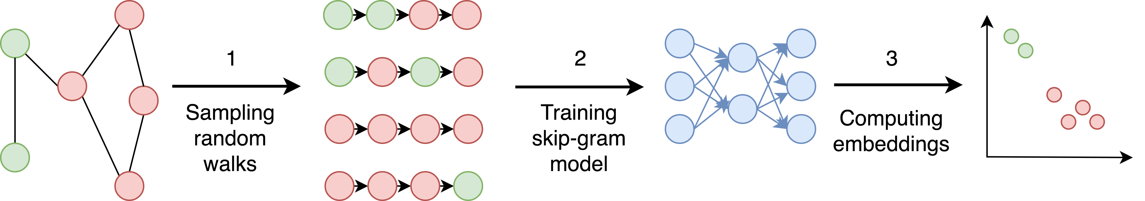 DeepWalk Diagram