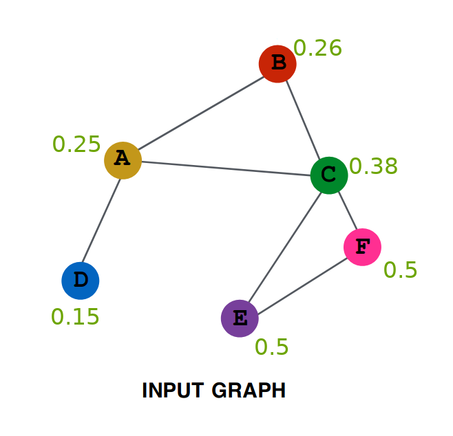 Graph SAGE(SAmple and aggreGatE) : Inductive Learning on Graphs